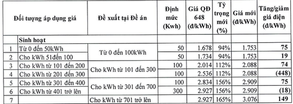 Bộ Công thương đề xuất cách tính giá điện mới