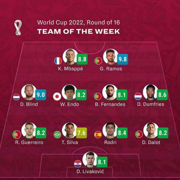 Đội hình hay nhất vòng 1/8 World Cup 2022: Đội tuyển Bồ Đào Nha áp đảo