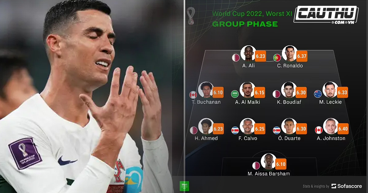 World Cup 2022: Ronaldo góp mặt trong đội hình gây thất vọng nhất vòng bảng