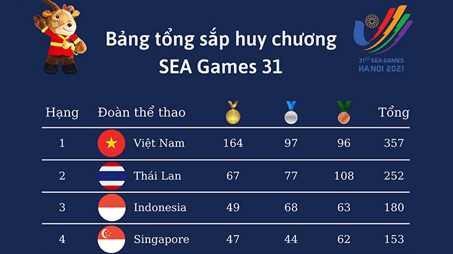 Bảng tổng sắp huy chương SEA Games 31 mới nhất ngày 21/5: Việt Nam vượt xa chỉ tiêu HCV