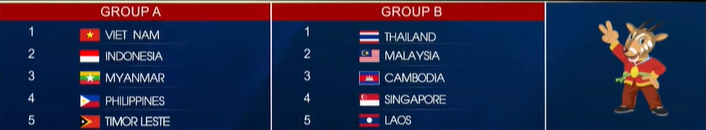 Kết quả bốc thăm bóng đá nam SEA Games 31: U23 Việt Nam có lo lắng?